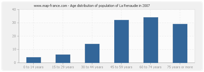 Age distribution of population of La Renaudie in 2007